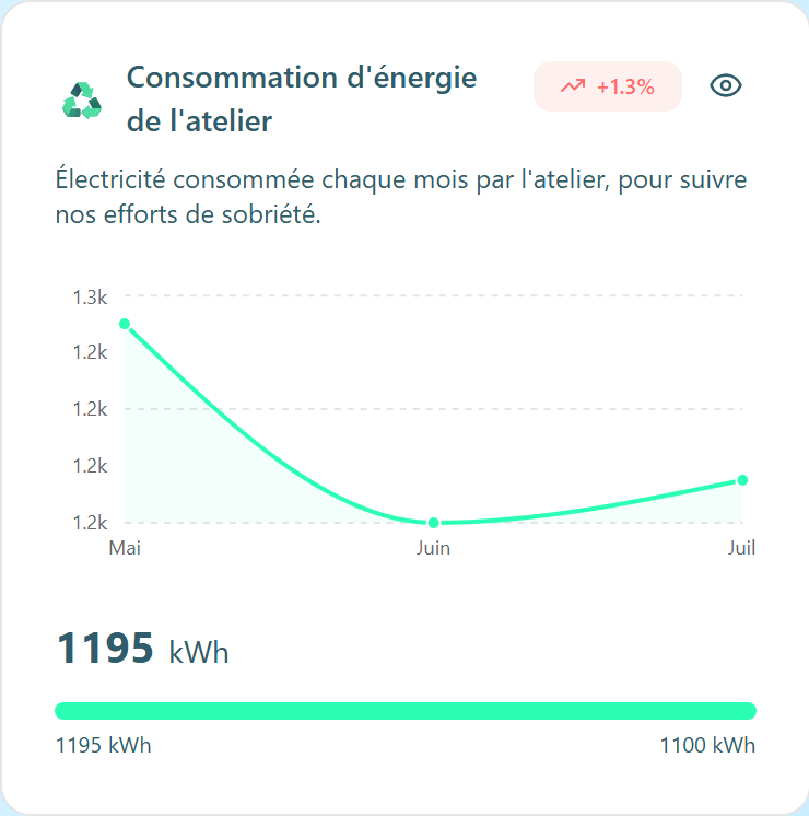 Une carte d'indicateur : la valeur actuelle et le badge d'évolution coloré.